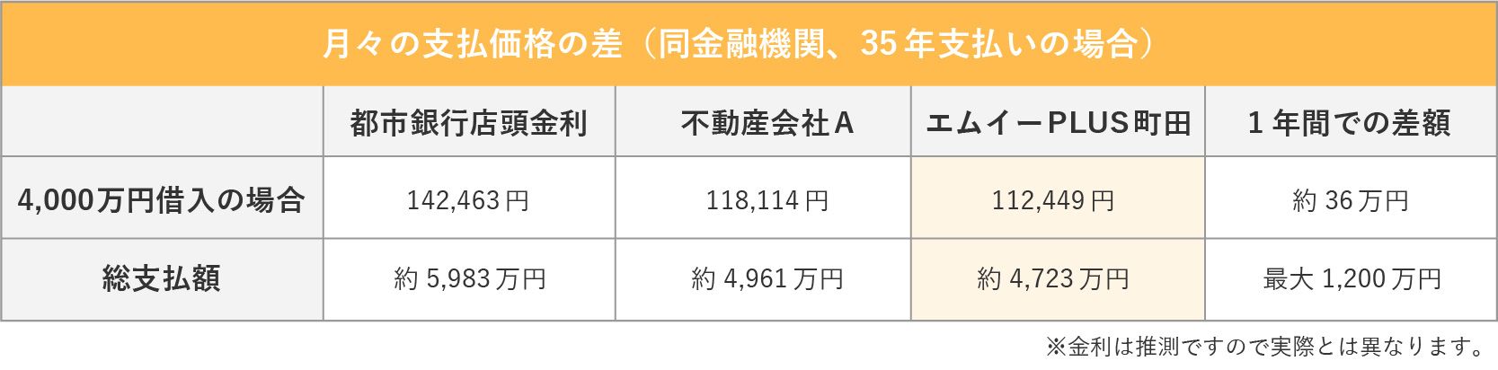 各不動産会社とエムイーPLUS町田の月々の支払額比較表